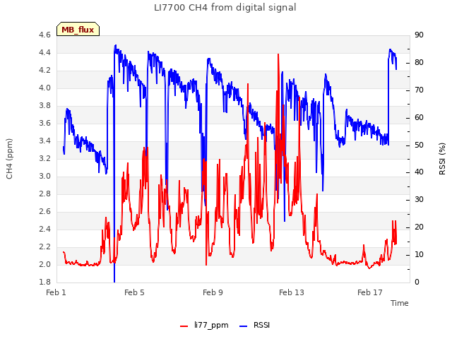 Explore the graph:LI7700 CH4 from digital signal in a new window