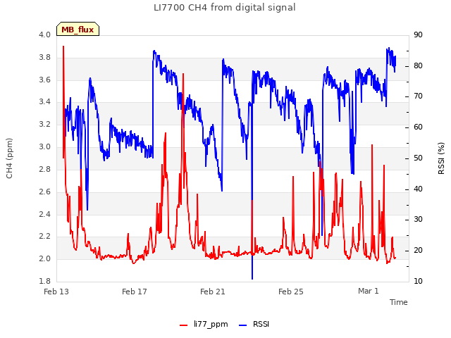 Explore the graph:LI7700 CH4 from digital signal in a new window