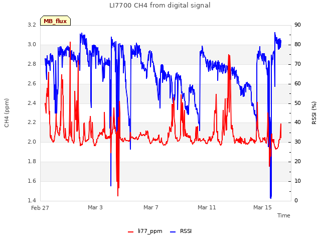 Explore the graph:LI7700 CH4 from digital signal in a new window