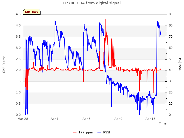 Explore the graph:LI7700 CH4 from digital signal in a new window