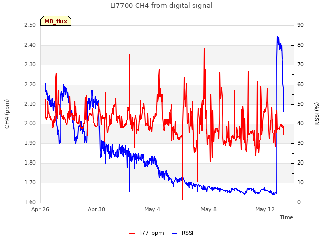 Explore the graph:LI7700 CH4 from digital signal in a new window