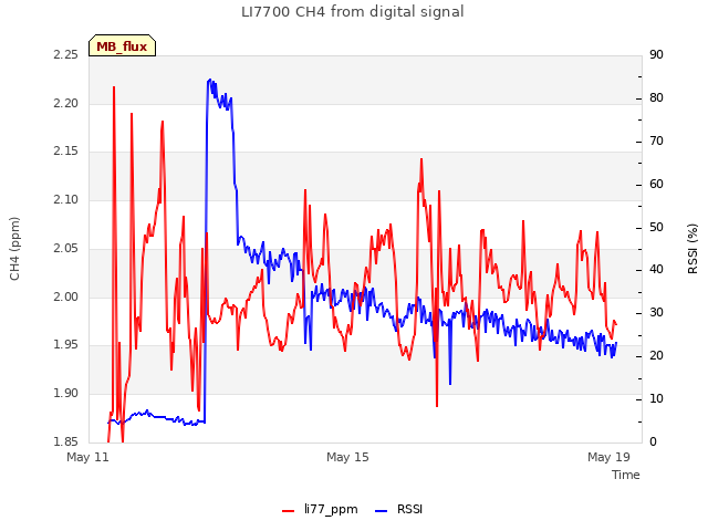 Explore the graph:LI7700 CH4 from digital signal in a new window