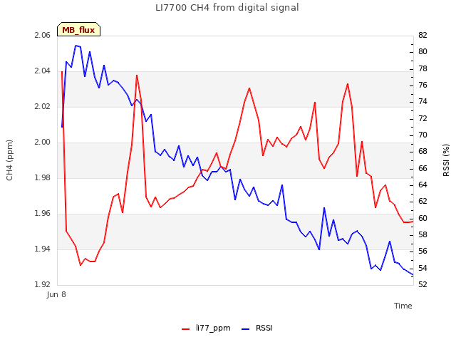 Explore the graph:LI7700 CH4 from digital signal in a new window