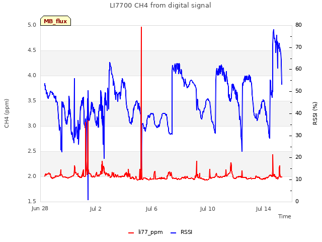 Explore the graph:LI7700 CH4 from digital signal in a new window