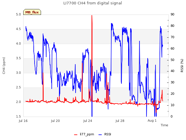 Explore the graph:LI7700 CH4 from digital signal in a new window