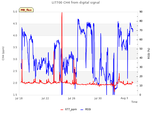 Explore the graph:LI7700 CH4 from digital signal in a new window