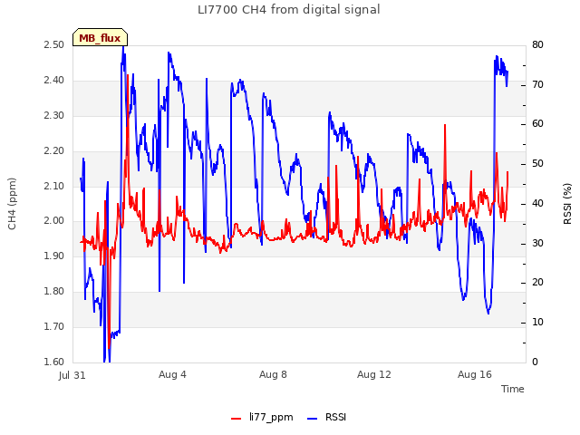 Explore the graph:LI7700 CH4 from digital signal in a new window