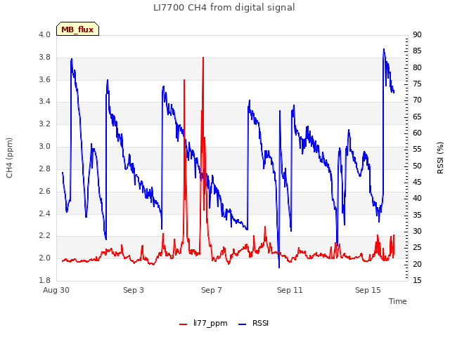 Explore the graph:LI7700 CH4 from digital signal in a new window