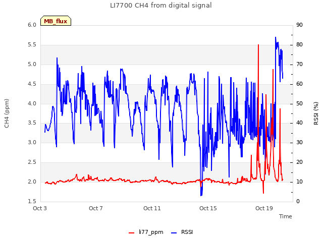 Explore the graph:LI7700 CH4 from digital signal in a new window