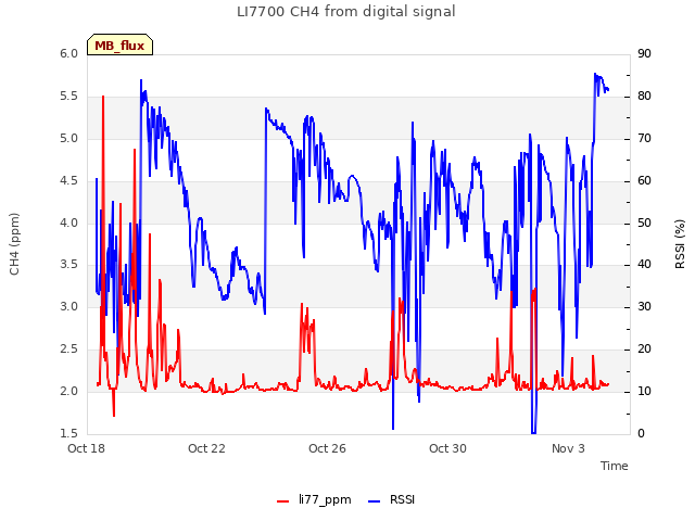 Explore the graph:LI7700 CH4 from digital signal in a new window