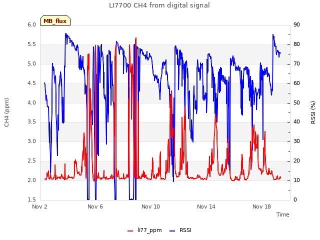 Explore the graph:LI7700 CH4 from digital signal in a new window