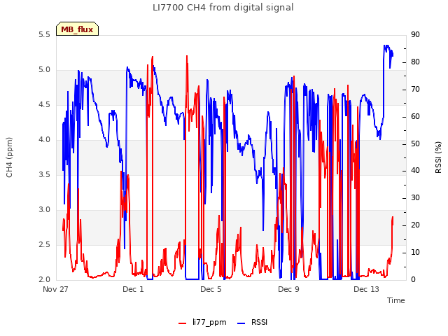 Explore the graph:LI7700 CH4 from digital signal in a new window