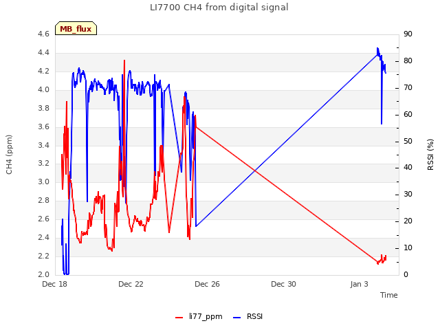 Explore the graph:LI7700 CH4 from digital signal in a new window