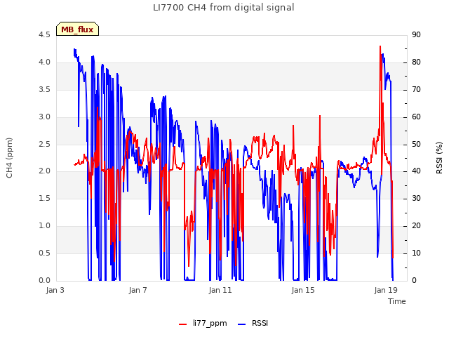 Explore the graph:LI7700 CH4 from digital signal in a new window