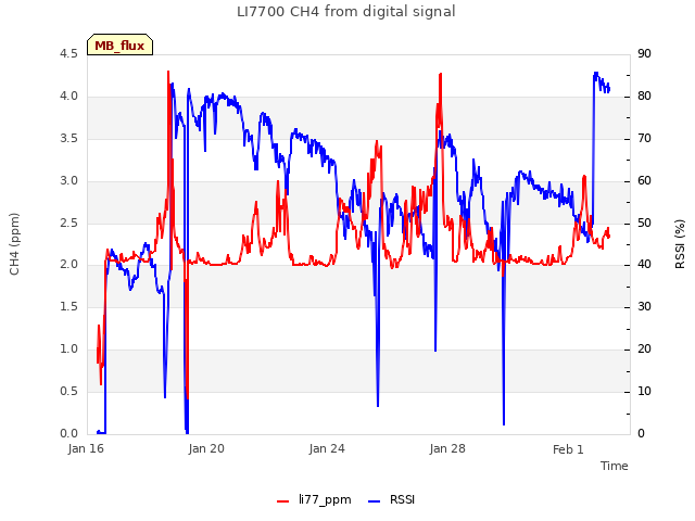 Explore the graph:LI7700 CH4 from digital signal in a new window