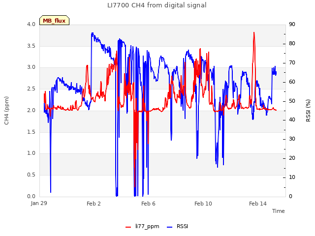 Explore the graph:LI7700 CH4 from digital signal in a new window