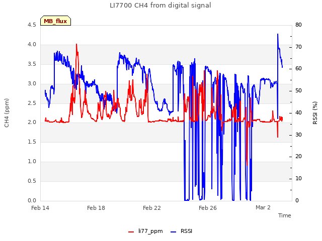 Explore the graph:LI7700 CH4 from digital signal in a new window