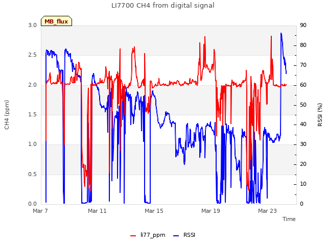 Explore the graph:LI7700 CH4 from digital signal in a new window