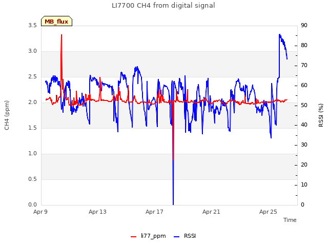 Explore the graph:LI7700 CH4 from digital signal in a new window