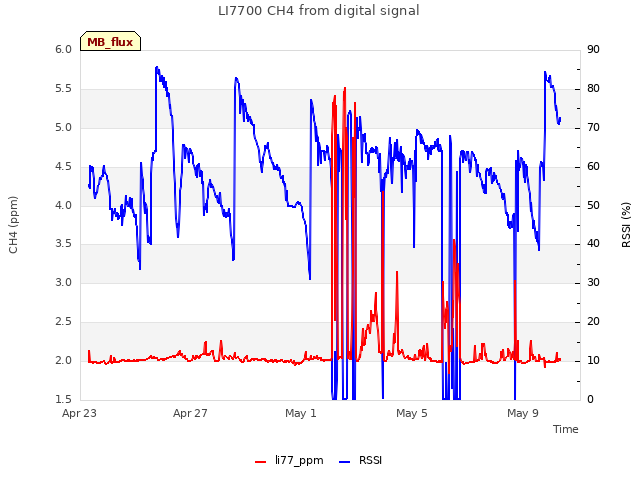 Explore the graph:LI7700 CH4 from digital signal in a new window