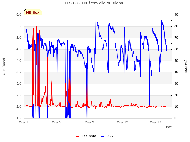 Explore the graph:LI7700 CH4 from digital signal in a new window