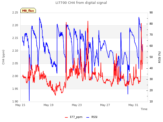 Explore the graph:LI7700 CH4 from digital signal in a new window