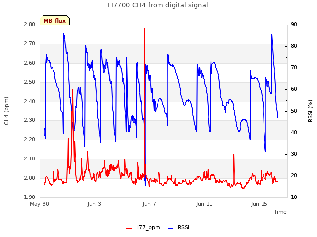 Explore the graph:LI7700 CH4 from digital signal in a new window