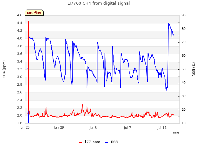 Explore the graph:LI7700 CH4 from digital signal in a new window