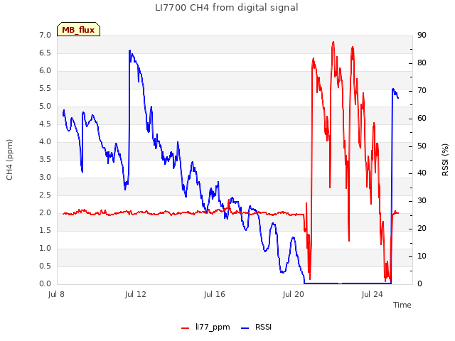 Explore the graph:LI7700 CH4 from digital signal in a new window