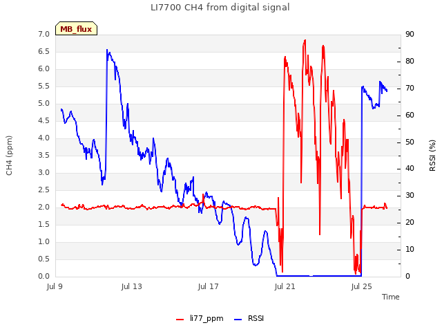 Explore the graph:LI7700 CH4 from digital signal in a new window