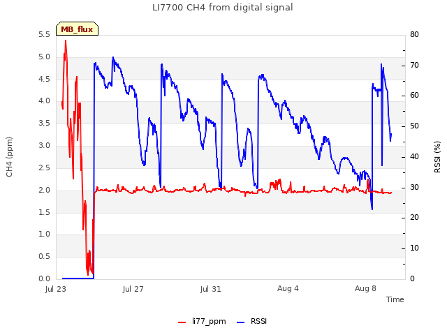 Explore the graph:LI7700 CH4 from digital signal in a new window