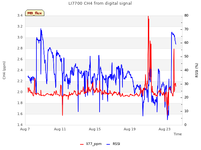 Explore the graph:LI7700 CH4 from digital signal in a new window