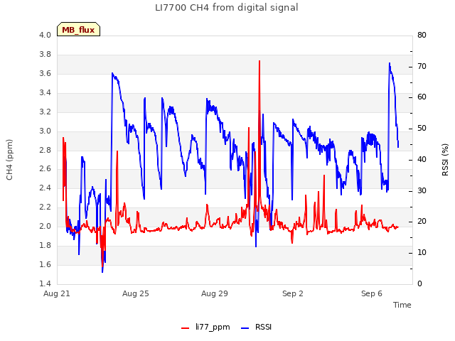 Explore the graph:LI7700 CH4 from digital signal in a new window