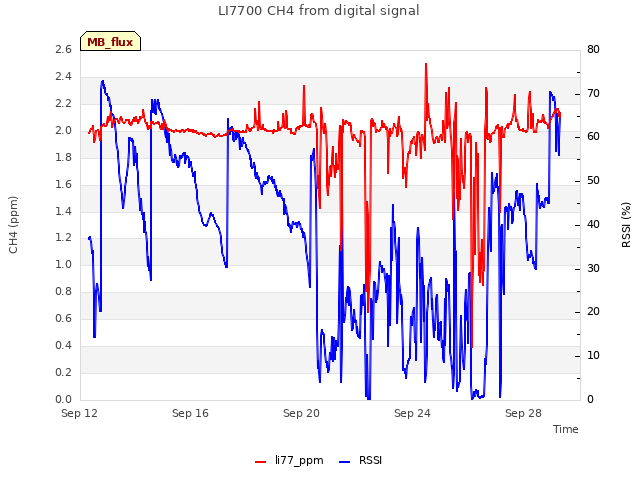 Explore the graph:LI7700 CH4 from digital signal in a new window