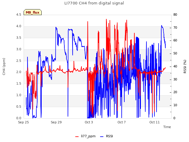 Explore the graph:LI7700 CH4 from digital signal in a new window