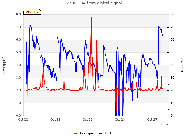 Explore the graph:LI7700 CH4 from digital signal in a new window