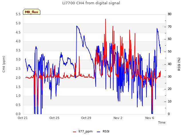 Explore the graph:LI7700 CH4 from digital signal in a new window