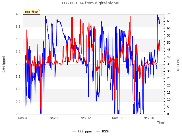 Explore the graph:LI7700 CH4 from digital signal in a new window