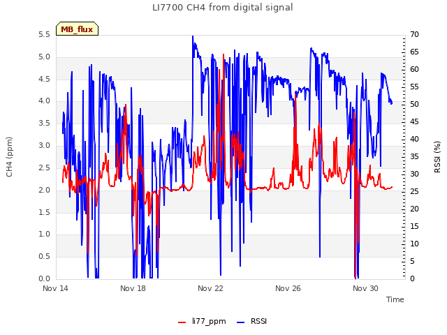 Explore the graph:LI7700 CH4 from digital signal in a new window