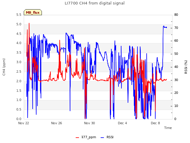 Explore the graph:LI7700 CH4 from digital signal in a new window