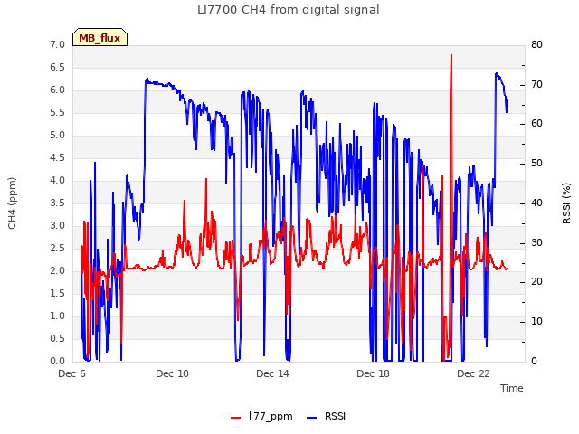 Explore the graph:LI7700 CH4 from digital signal in a new window