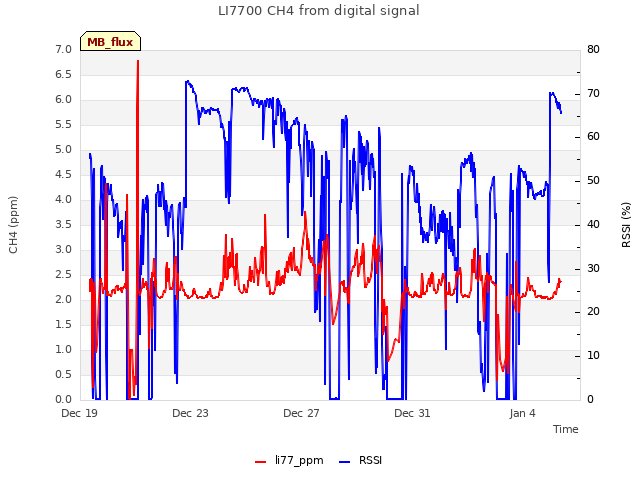 Explore the graph:LI7700 CH4 from digital signal in a new window