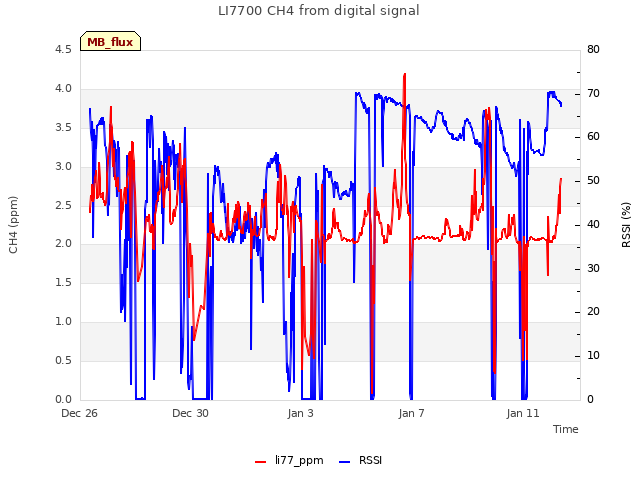 Explore the graph:LI7700 CH4 from digital signal in a new window