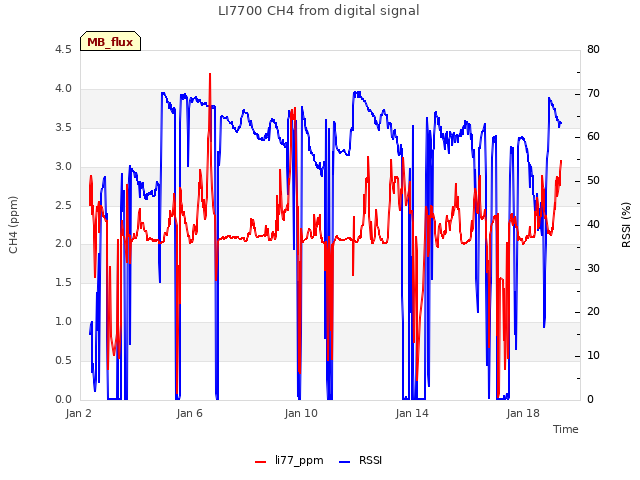 Explore the graph:LI7700 CH4 from digital signal in a new window