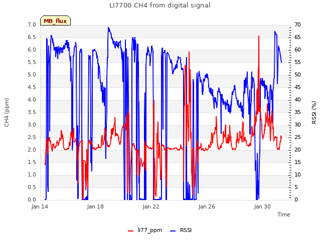 Explore the graph:LI7700 CH4 from digital signal in a new window