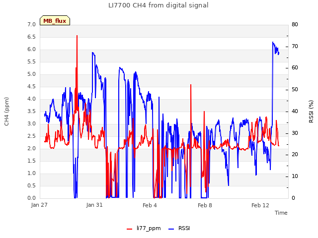 Explore the graph:LI7700 CH4 from digital signal in a new window