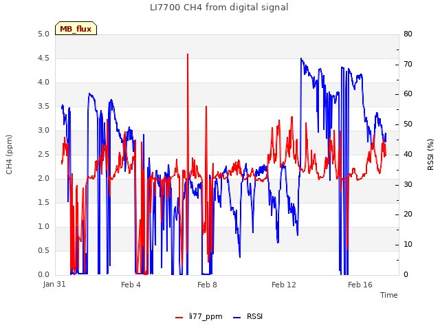 Explore the graph:LI7700 CH4 from digital signal in a new window