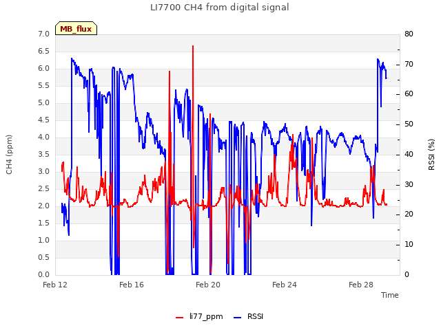 Explore the graph:LI7700 CH4 from digital signal in a new window