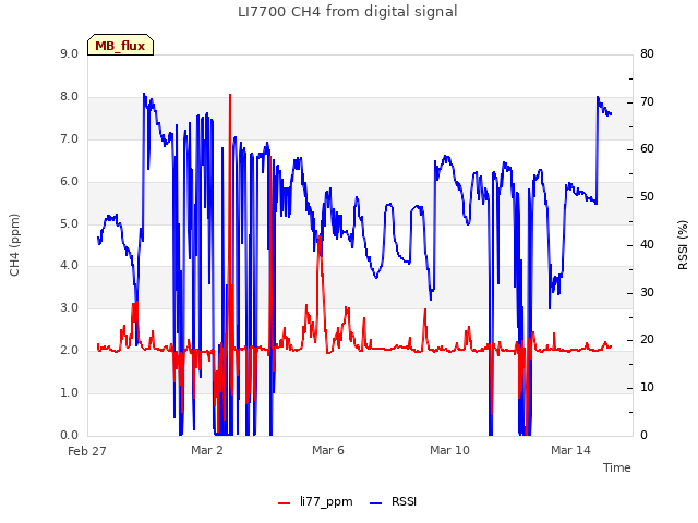 Explore the graph:LI7700 CH4 from digital signal in a new window