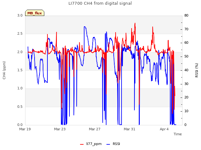 Explore the graph:LI7700 CH4 from digital signal in a new window